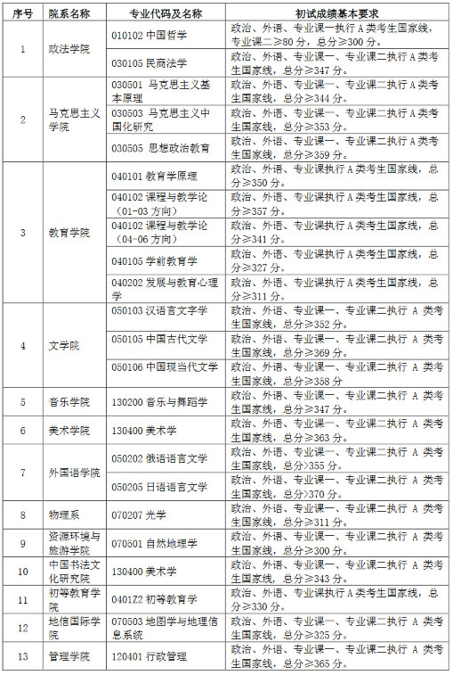 2017年首都师范大学舞蹈考研复试录取方案.jpg