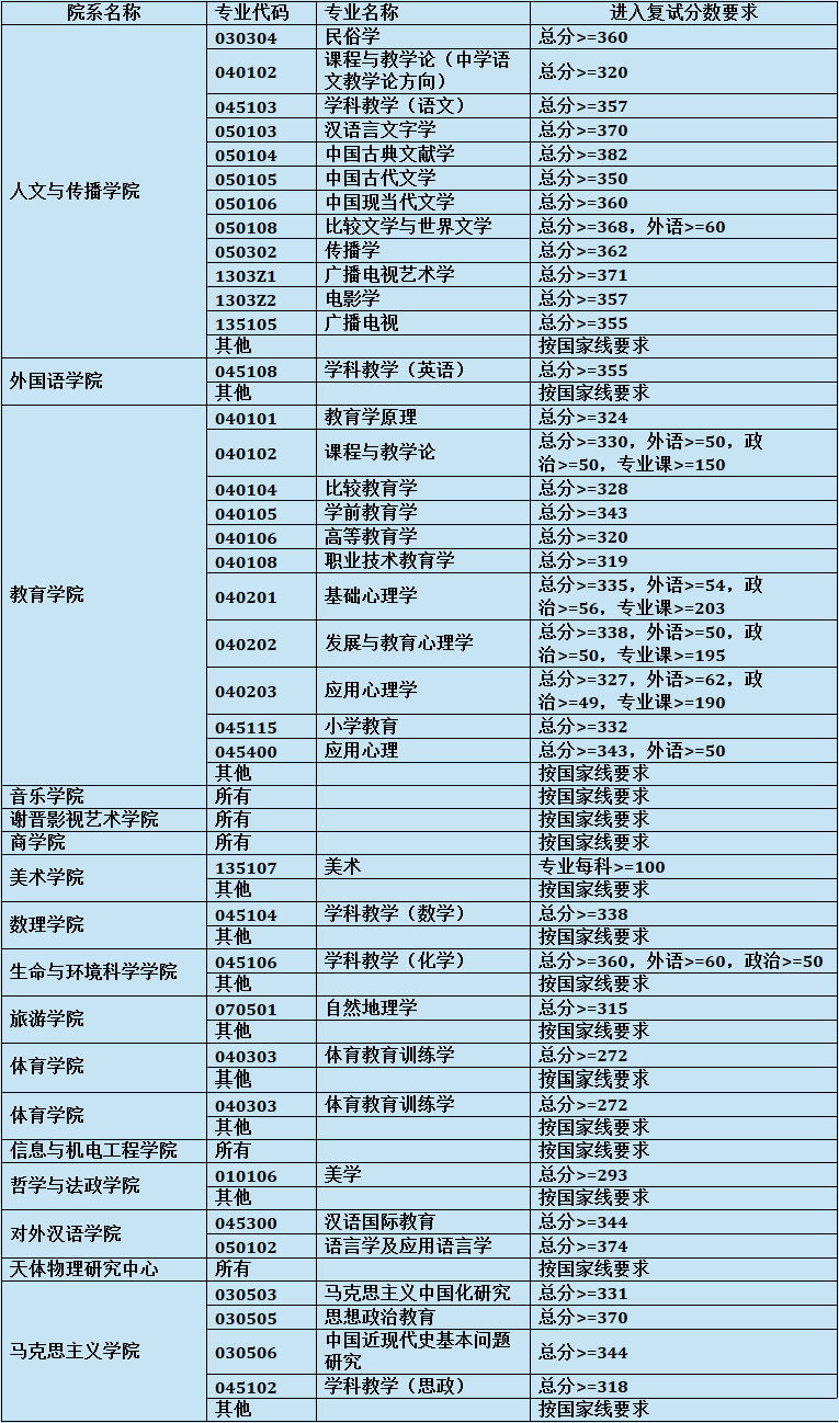 2017年上海师范大学舞蹈考研初试分数线.jpg