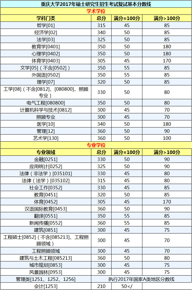 2017年重慶大學碩士研究生復試分數(shù)線.jpg