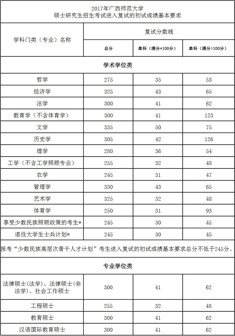 2017年广西师范大学舞蹈考研复试分数线.jpg