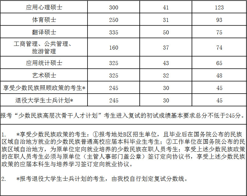 2017年廣西師范大學(xué)舞蹈考研復(fù)試分?jǐn)?shù)線(xiàn).jpg