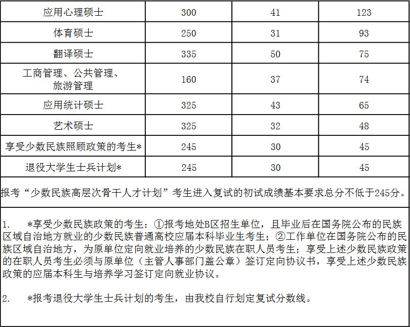 2017年广西师范大学舞蹈考研复试分数线.jpg