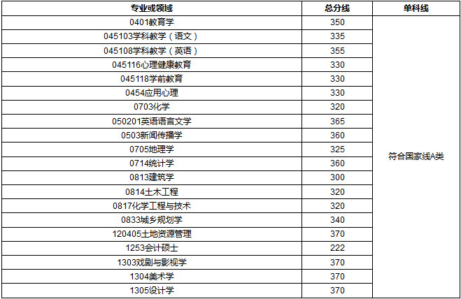 2017年廣州大學(xué)舞蹈考研復(fù)試分?jǐn)?shù)線.jpg