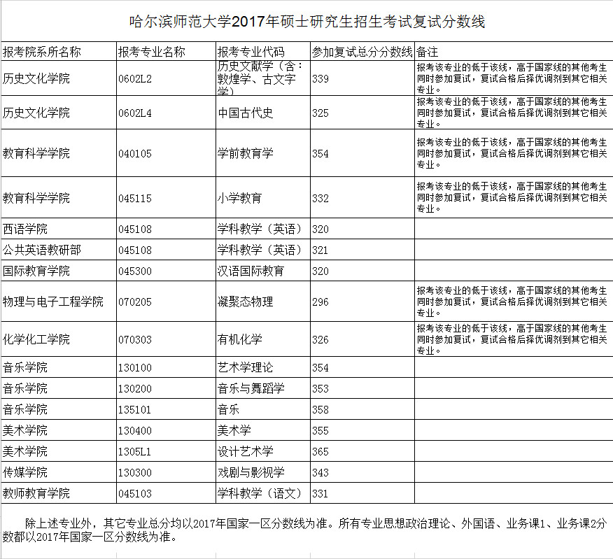 2017年哈爾濱師范大學(xué)舞蹈考研復(fù)試分?jǐn)?shù)線.jpg