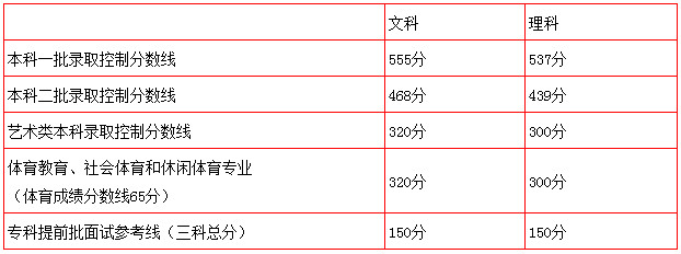 北京市2017年普通高等學校招生錄取最低控制分數(shù)線