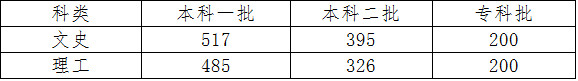 2017年河北省普通高校招生舞蹈類錄取控制分?jǐn)?shù)線