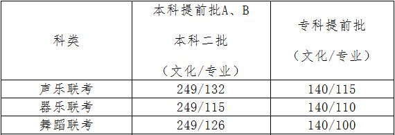 2017年河北省普通高校招生舞蹈類錄取控制分?jǐn)?shù)線