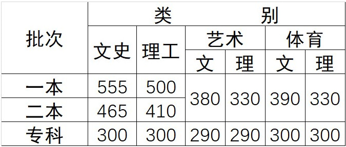2017年云南省普通高校舞蹈類招生最低控制分?jǐn)?shù)線