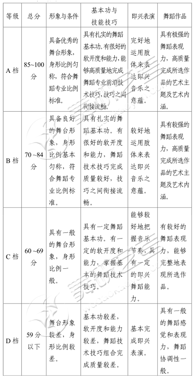 2019年天津市舞蹈类专业统考大纲