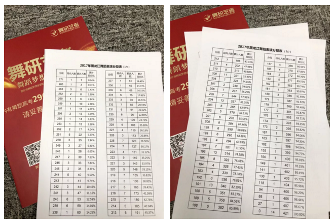 2018黑龙江省统考圆满落幕！舞研学员实力夺冠！前10占据5名！