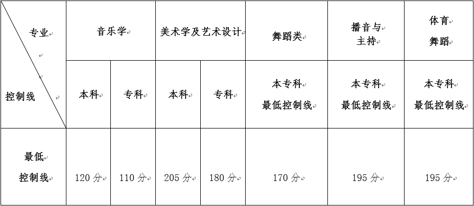 2018年云南省普通高校招生舞蹈类统考本、专科专业最低控制分数线