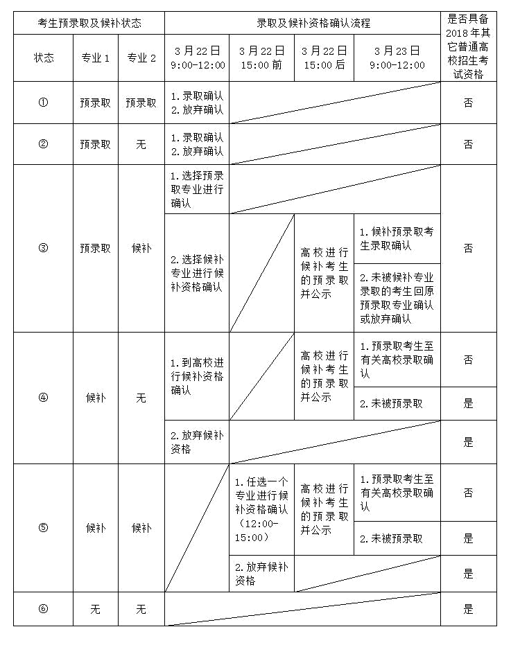 2018年上海市普通高校春季考試招生預錄取及候補資格確認流程一覽表