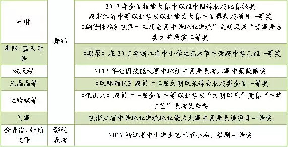 2018年寧波外事學校藝術專業招生簡章