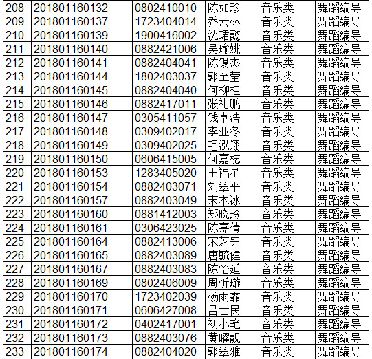 2018年东莞理工学院城市学院在粤艺术类专业校考合格考生名单公示