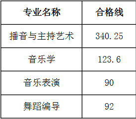 2018年周口師范學(xué)院藝考成績(jī)合格線公告