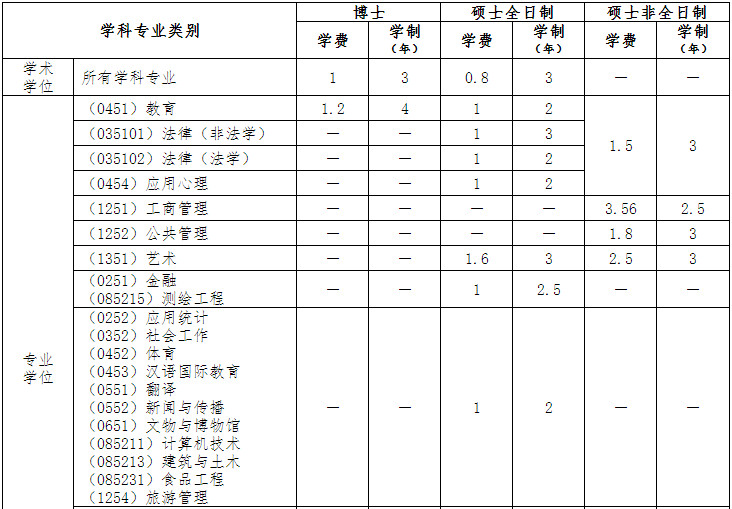 2018年南京师范大学研究生学费标准的通知已公布