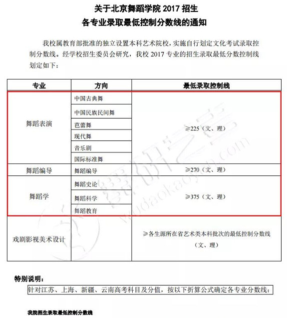 10所重點舞蹈院校2018年錄取參考分數線！