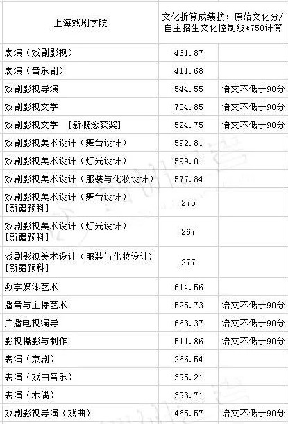 10所重点舞蹈院校2018年录取参考分数线！