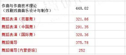 10所重點舞蹈院校2018年錄取參考分數線！