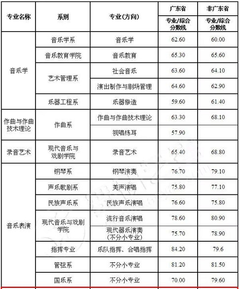 10所重点舞蹈院校2018年录取参考分数线！