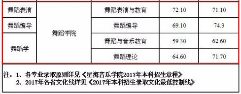 10所重點舞蹈院校2018年錄取參考分數線！