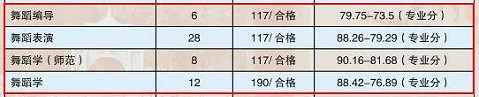 10所重点舞蹈院校2018年录取参考分数线！