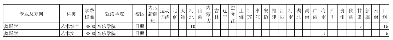 2018年曲阜师范大学舞蹈类专业省内、省外招生计划