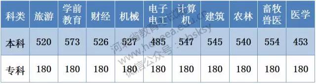 2018年河北省高考文化分数线公布