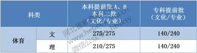2018年河北省高考文化分数线公布