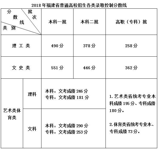 2018年福建省高考文化分数线公布