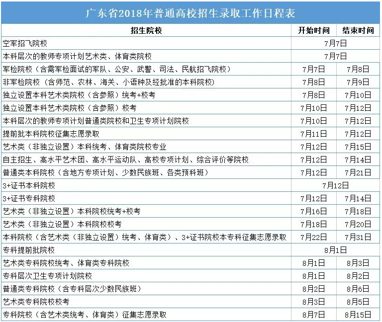 2018年广东省普通高校招生录取工作日程安排