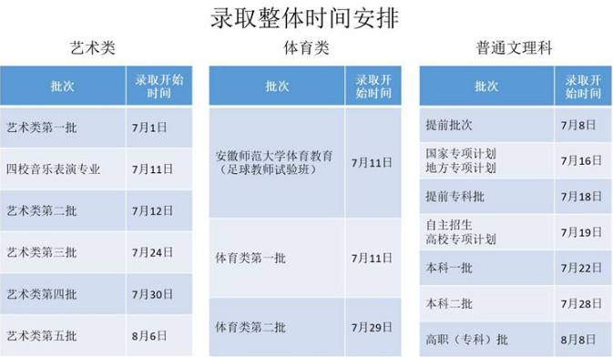 2018年安徽省高考录取查询时间