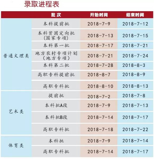 2018年重庆高考录取查询时间