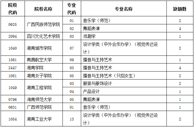 2018年贵州省高考艺术类梯度志愿本科院校补报志愿说明