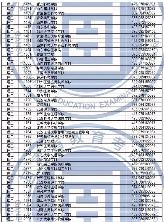 2018甘肃省本科三批M段理工类、文史类投档最低分