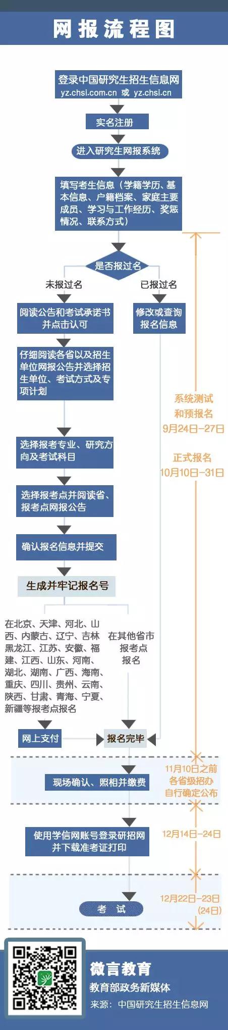 流程圖來了！2019考研新版網(wǎng)報系統(tǒng)，2步完成信息填報