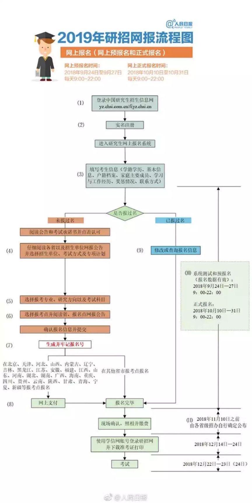 2019考研網(wǎng)上預(yù)報(bào)名最后一天，溫馨小貼士請(qǐng)收好