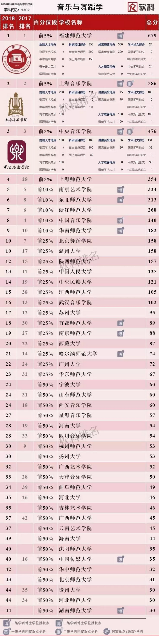 2018最牛舞蹈學科大學排名，來看看有你的學校嗎？