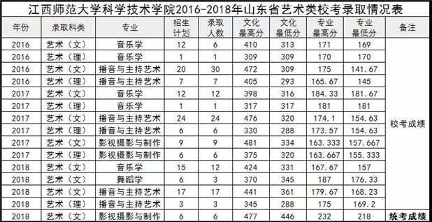 2019年江西师范大学科学技术学院艺术类校考招生简章