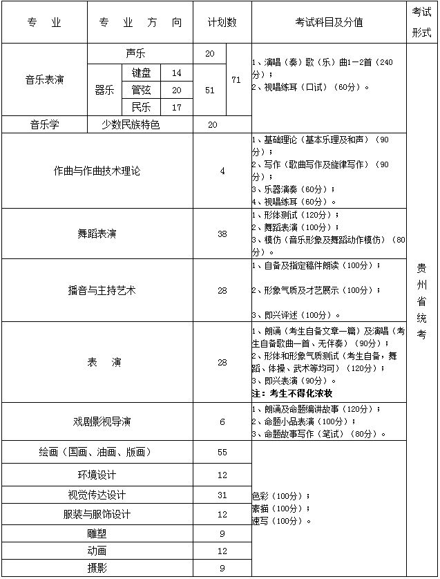 2019年贵州大学本科艺术类校考招生简章