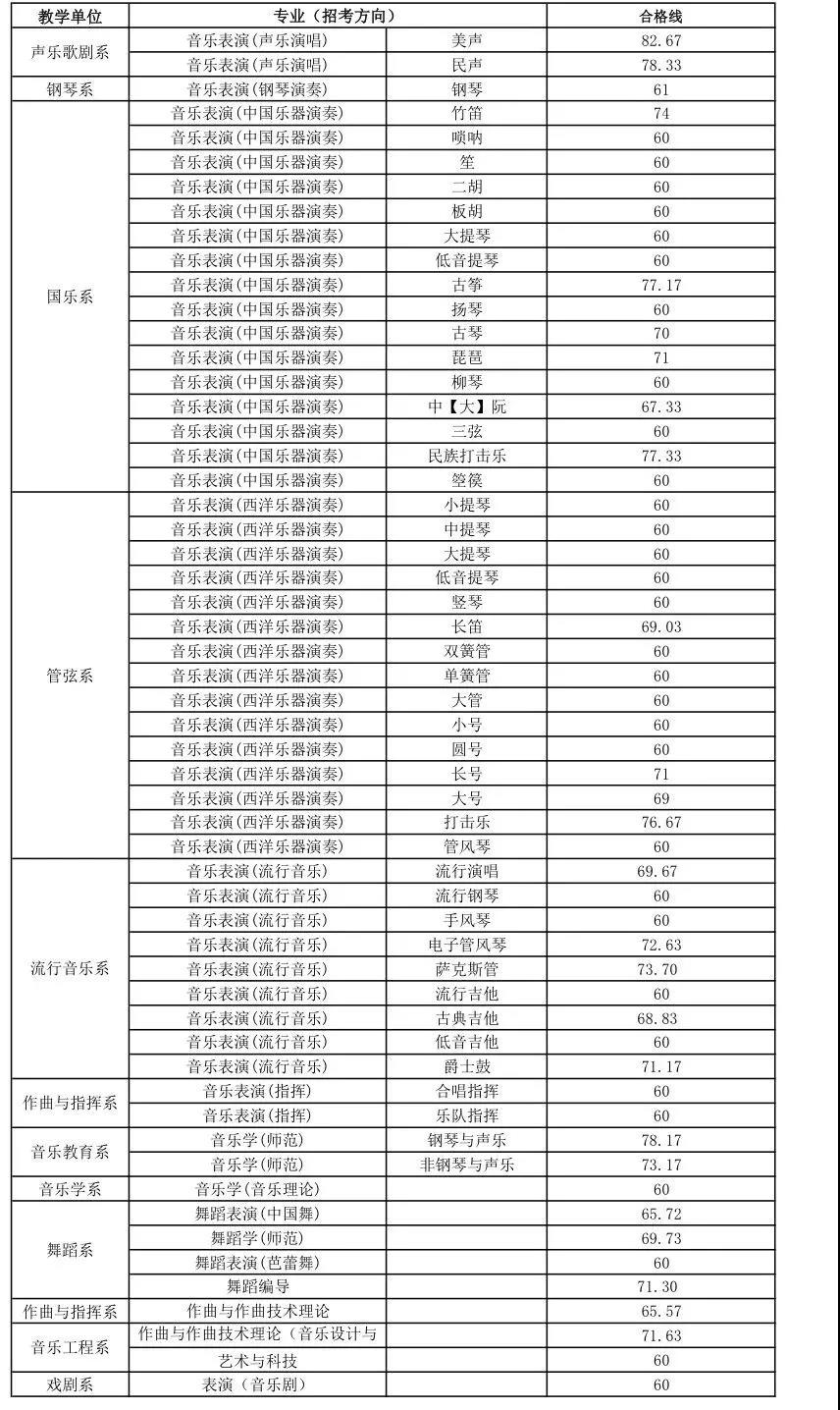 2019年浙江音乐学院校考初试合格分数线及合格考生名单