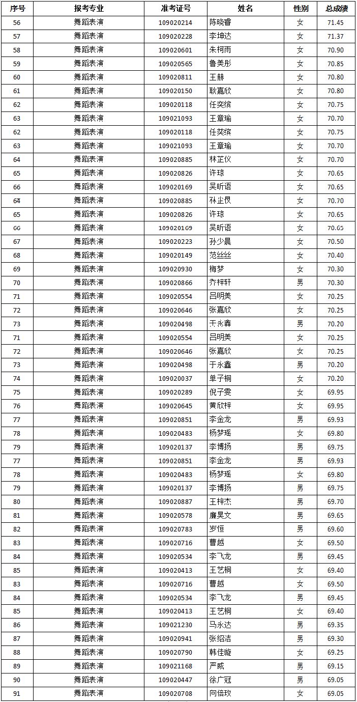 2019年天津音乐学院本科生招生考试文考名单