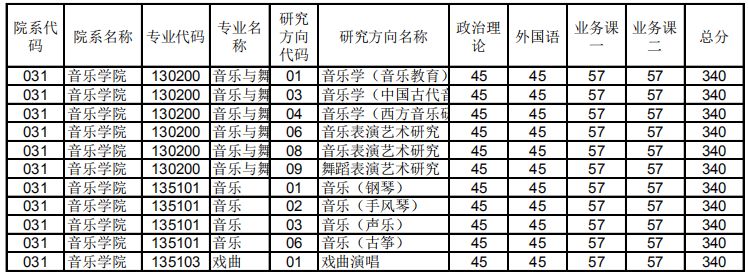 2019年郑州大学硕士研究生招生复试分数线（陆续公布）
