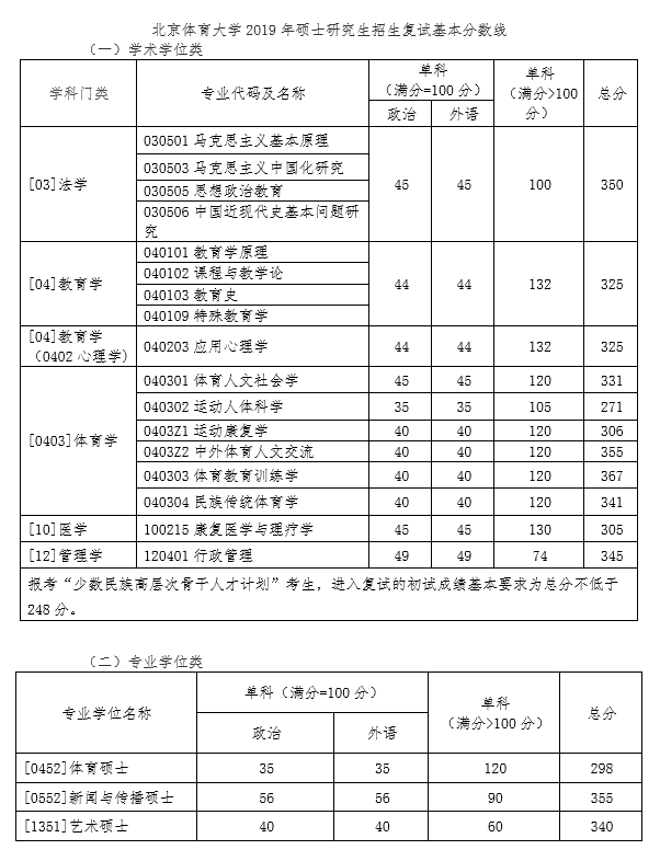 2019年北京体育大学硕士研究生复试分数线公布