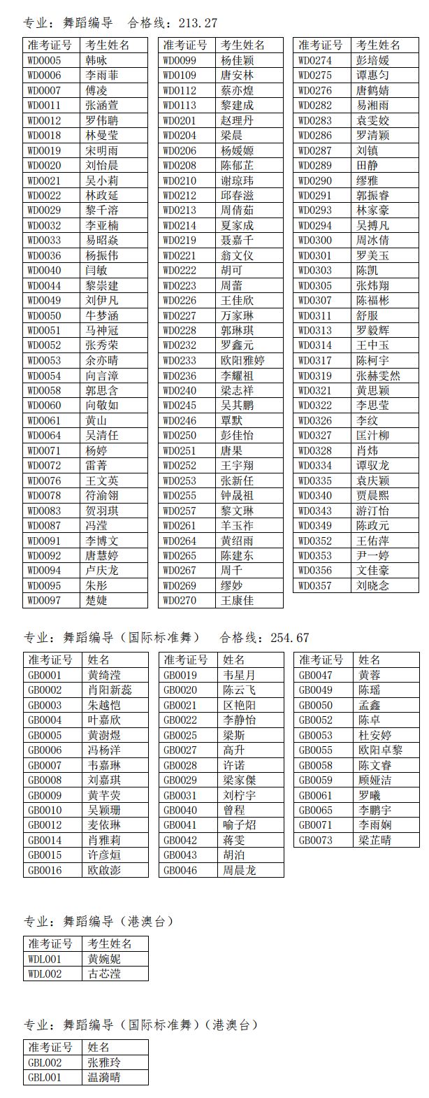 2019年广州大学艺术类校考合格名单公示