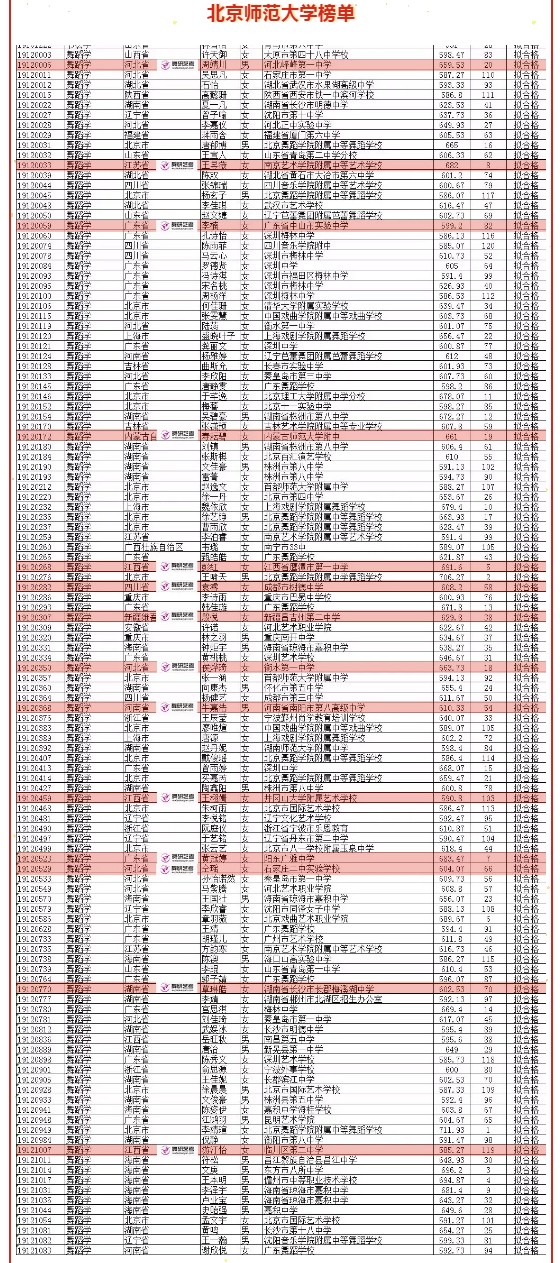 舞研北师大捷报！震撼来袭，前10名就有4人来自舞研艺考！