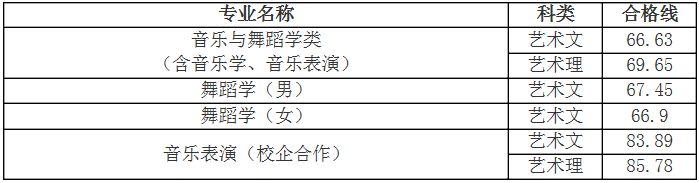2019年山东师范大学面向山东省招生艺术类专业校考合格线公布