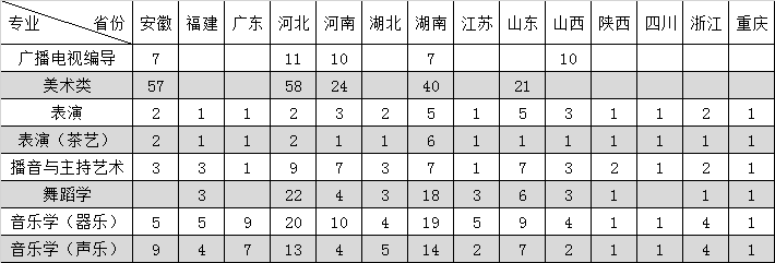 2019年南昌大學(xué)外省藝術(shù)類?？挤质》謱I(yè)計(jì)劃表