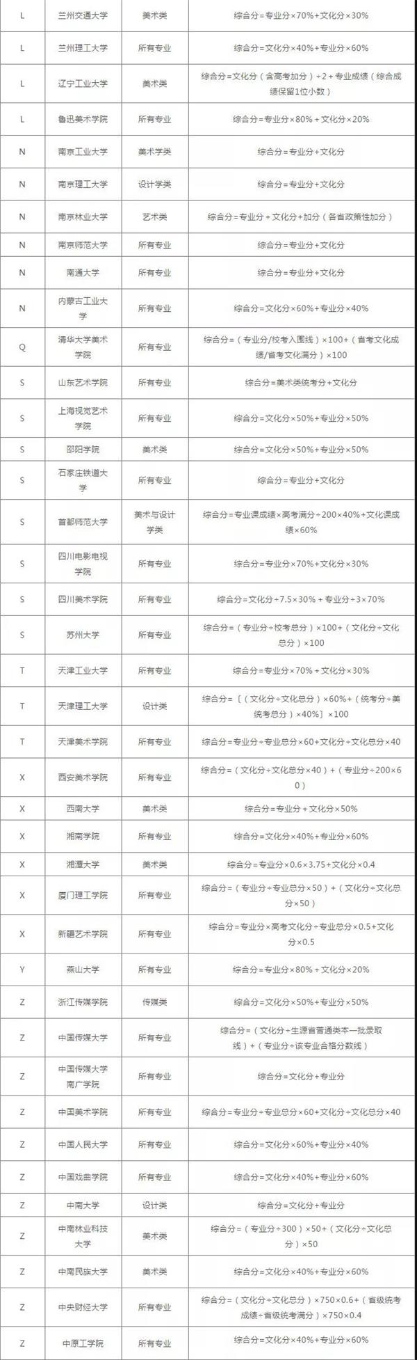 各大重点艺术院校综合分计算方法集合