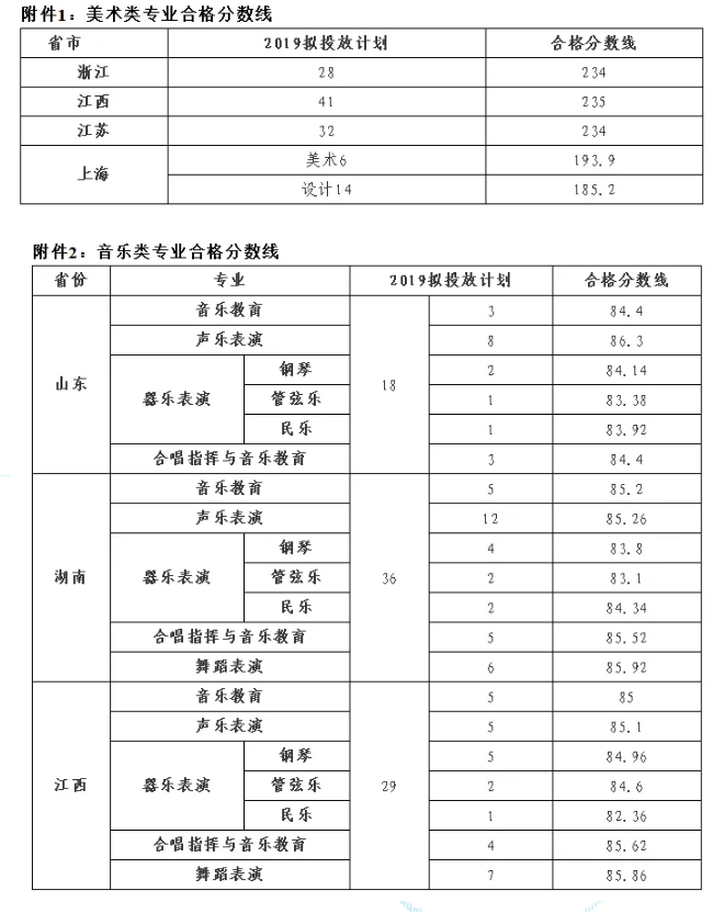 關(guān)于江漢大學2019年藝術(shù)類專業(yè)招生合格分數(shù)線的公告